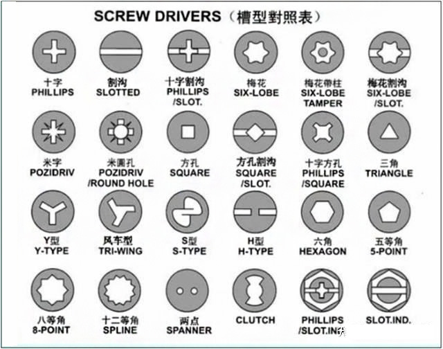 Recognition of screws