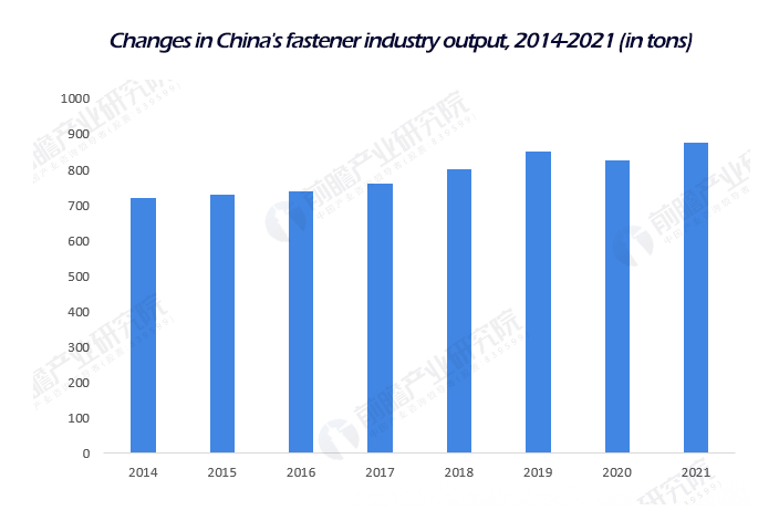 Analysis of the development status of China's fastener industry