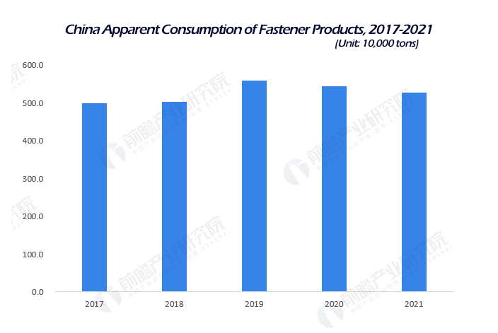 Analysis of the development status of China's fastener industry