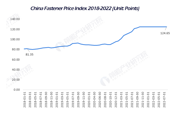 Analysis of the development status of China's fastener industry
